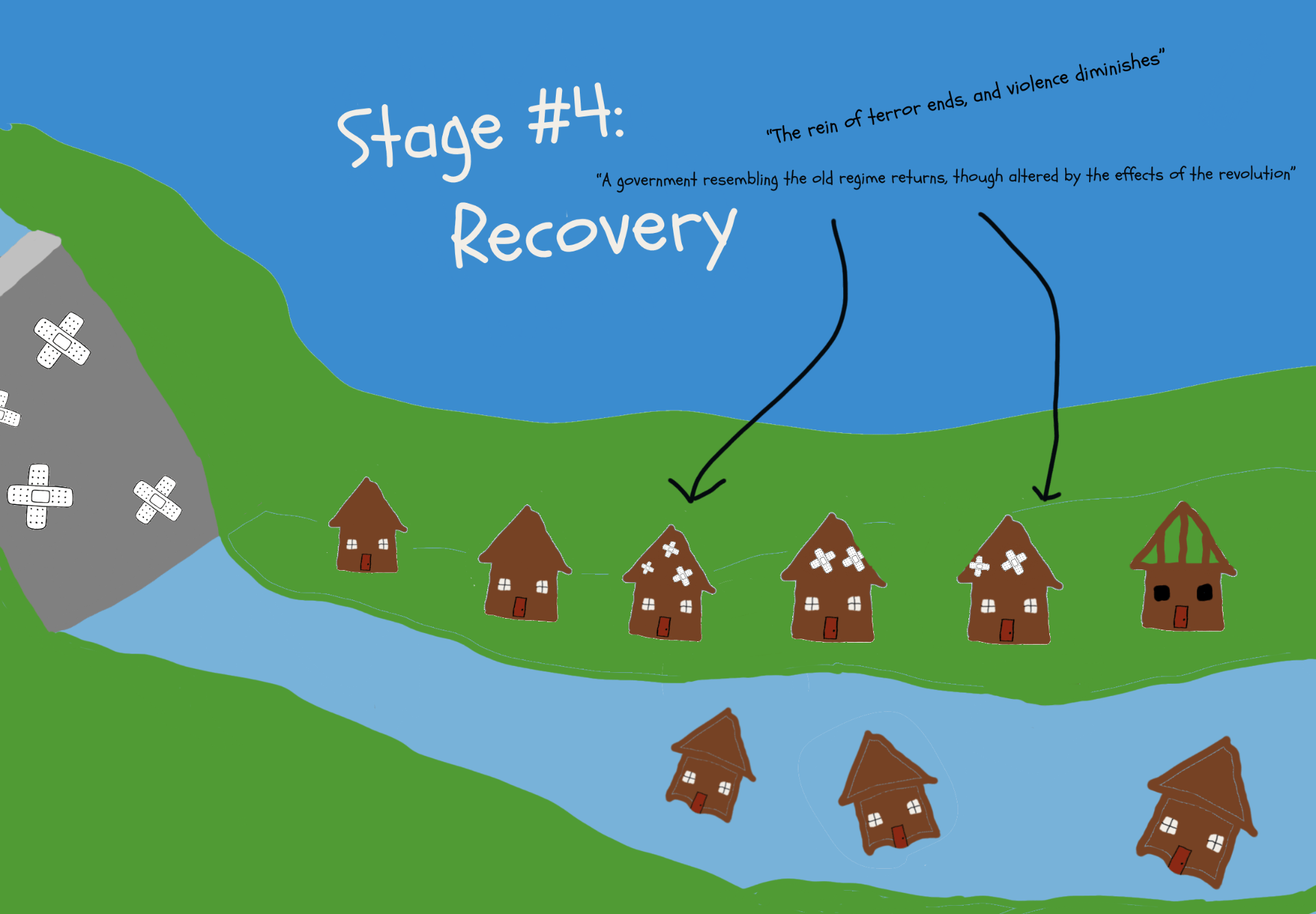 Stage 4: Recovery